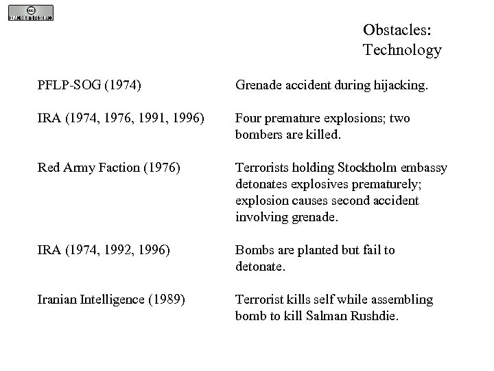 Obstacles: Technology PFLP-SOG (1974) Grenade accident during hijacking. IRA (1974, 1976, 1991, 1996) Four