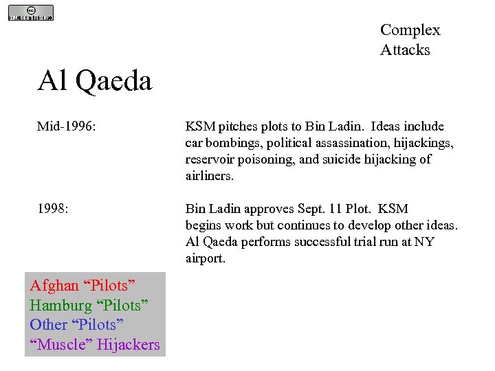 Complex Attacks Al Qaeda Mid-1996: KSM pitches plots to Bin Ladin. Ideas include car