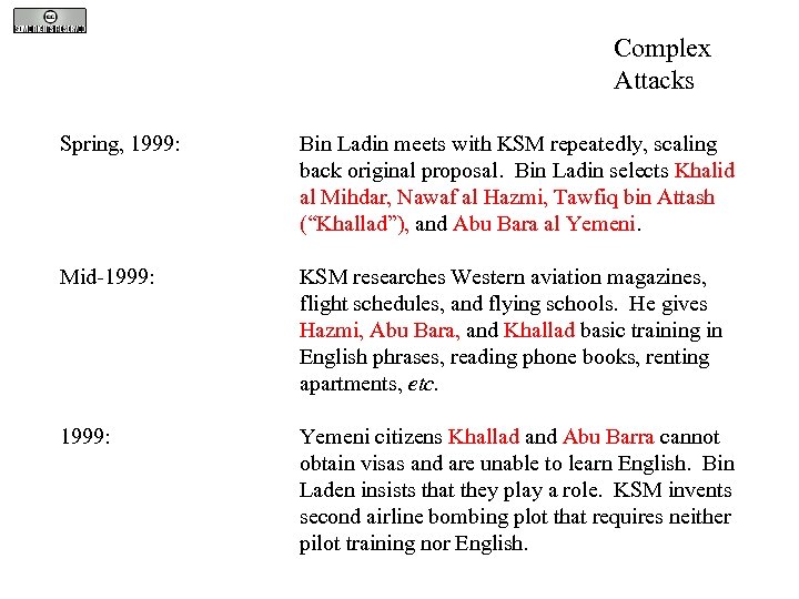 Complex Attacks Spring, 1999: Bin Ladin meets with KSM repeatedly, scaling back original proposal.