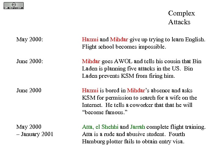 Complex Attacks May 2000: Hazmi and Mihdar give up trying to learn English. Flight