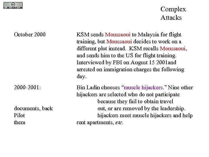 Complex Attacks October 2000 KSM sends Moussaoui to Malaysia for flight training, but Moussaoui