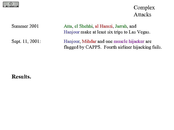 Complex Attacks Summer 2001 Atta, el Shehhi, al Hamzi, Jarrah, and Hanjour make at