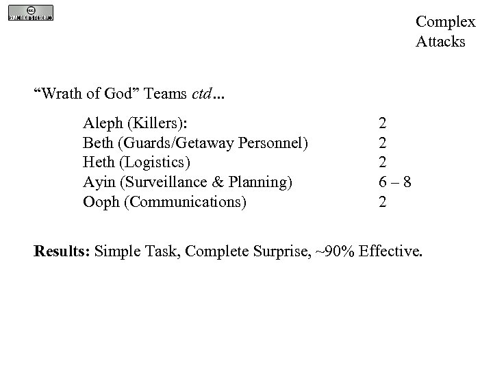 Complex Attacks “Wrath of God” Teams ctd… Aleph (Killers): Beth (Guards/Getaway Personnel) Heth (Logistics)