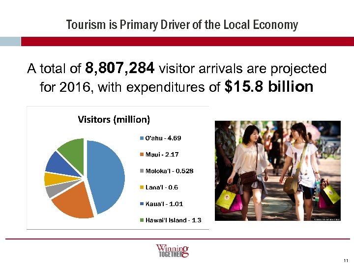 Tourism is Primary Driver of the Local Economy A total of 8, 807, 284