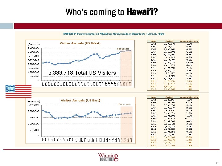 Who’s coming to Hawai’i? 5, 383, 718 Total US Visitors 12 