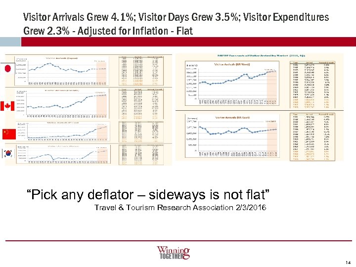 Visitor Arrivals Grew 4. 1%; Visitor Days Grew 3. 5%; Visitor Expenditures Grew 2.