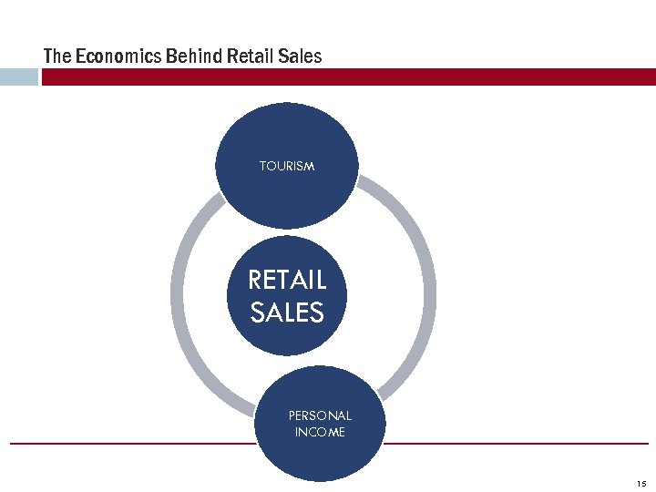 The Economics Behind Retail Sales TOURISM RETAIL SALES PERSONAL INCOME 15 