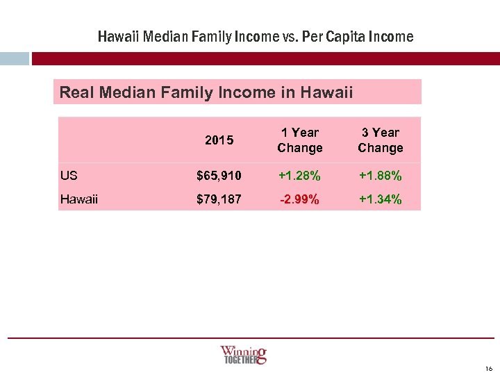 Hawaii Median Family Income vs. Per Capita Income Real Median Family Income in Hawaii