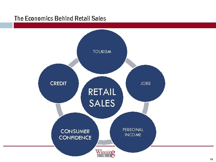 The Economics Behind Retail Sales TOURISM CREDIT RETAIL SALES CONSUMER CONFIDENCE JOBS PERSONAL INCOME