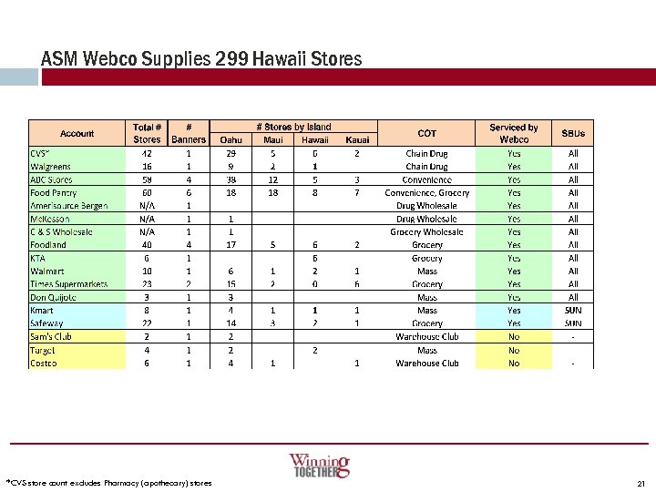 ASM Webco Supplies 299 Hawaii Stores *CVS store count excludes Pharmacy (apothecary) stores 21