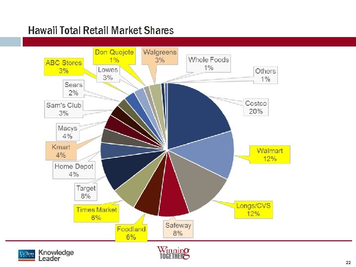Hawaii Total Retail Market Shares 22 