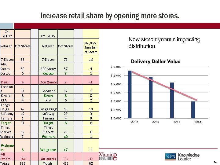 Increase retail share by opening more stores. CY - 20012 Retailer # of Stores
