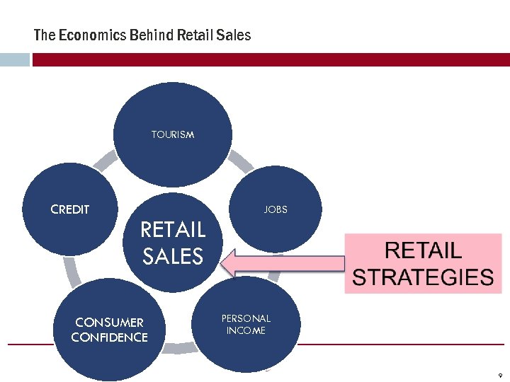 The Economics Behind Retail Sales TOURISM CREDIT RETAIL SALES CONSUMER CONFIDENCE JOBS PERSONAL INCOME