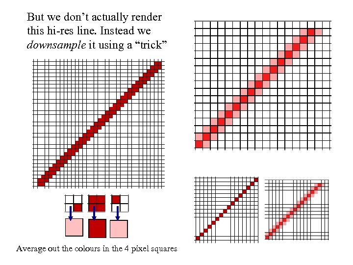 But we don’t actually render this hi-res line. Instead we downsample it using a