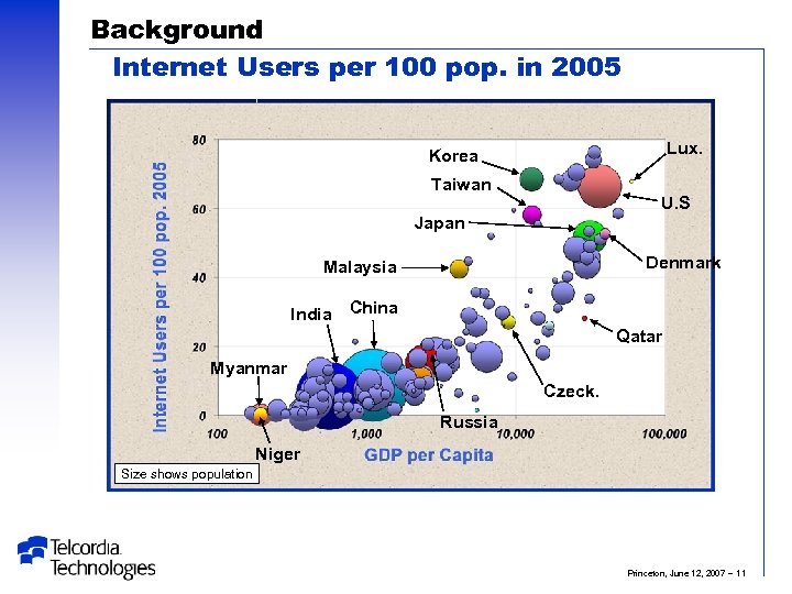 Background Internet Users per 100 pop. in 2005 Lux. Korea Taiwan U. S Japan