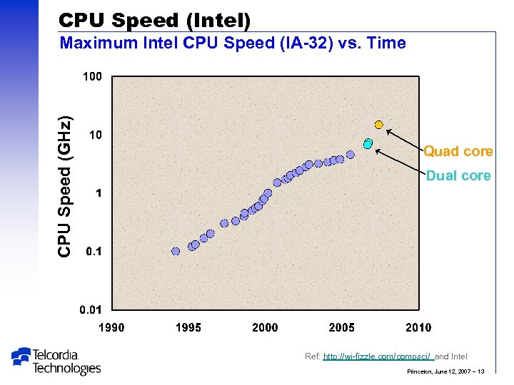 CPU Speed (Intel) CPU Speed (GHz) Maximum Intel CPU Speed (IA-32) vs. Time Quad