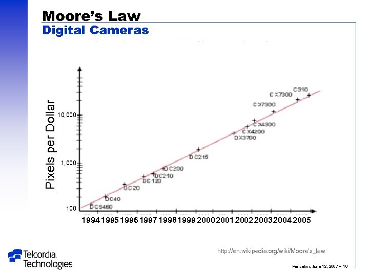 Moore’s Law Pixels per Dollar Digital Cameras 10, 000 100 1994 1995 1996 1997