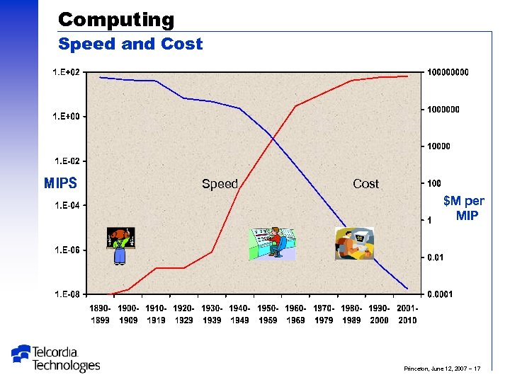 Computing Speed and Cost Speed Cost $M per MIP Princeton, June 12, 2007 –
