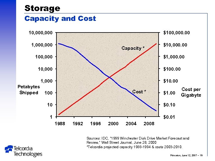 Storage Capacity and Cost 10, 000 $100, 000. 00 1, 000 Capacity * 100,