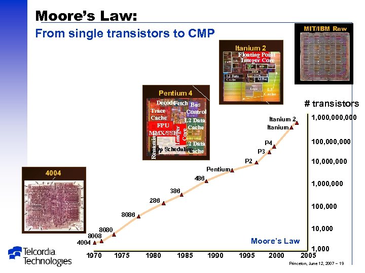 Moore’s Law: MIT/IBM Raw From single transistors to CMP Itanium 2 Floating Point Integer