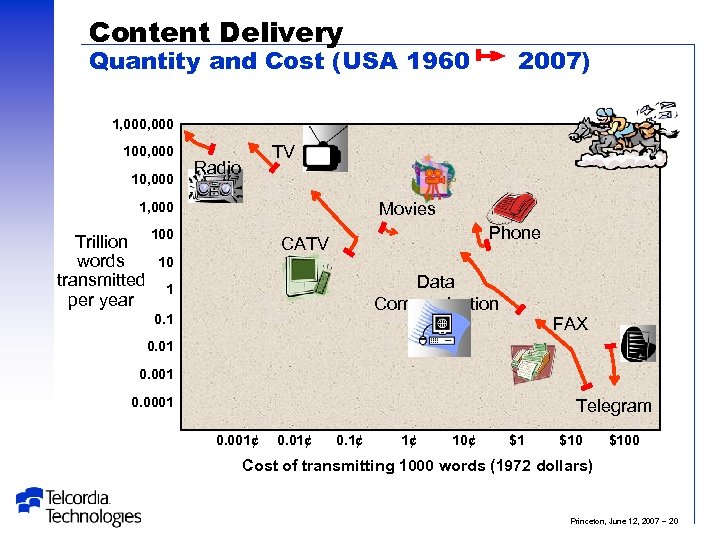 Content Delivery Quantity and Cost (USA 1960 2007) 1, 000 100, 000 10, 000