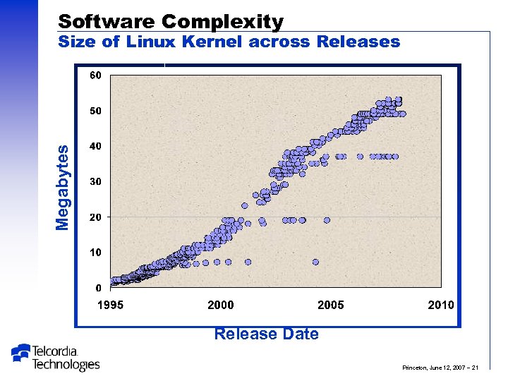 Software Complexity Megabytes Size of Linux Kernel across Release Date Princeton, June 12, 2007