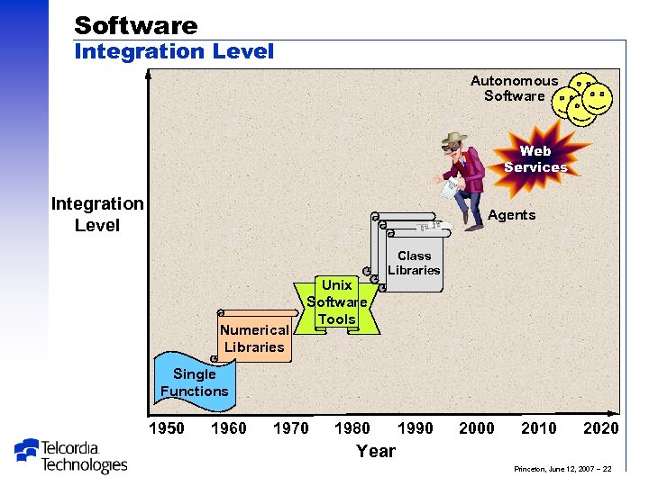 Software Integration Level Autonomous Software Web Services Integration Level Agents Numerical Libraries Unix Software