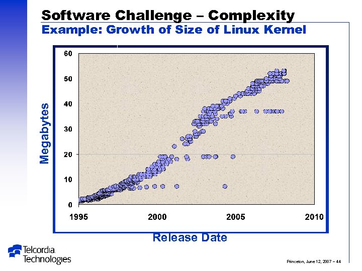 Software Challenge – Complexity Megabytes Example: Growth of Size of Linux Kernel Release Date