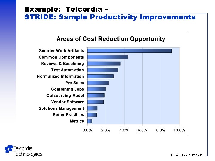 Example: Telcordia – STRIDE: Sample Productivity Improvements Princeton, June 12, 2007 – 47 