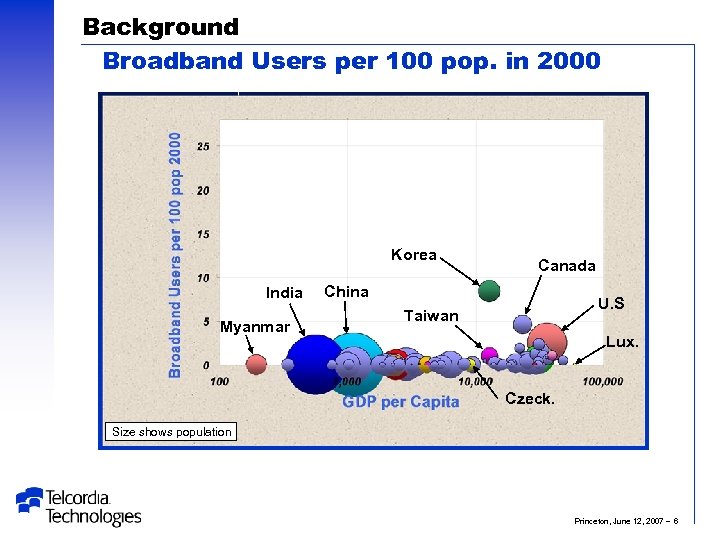 Background Broadband Users per 100 pop. in 2000 Korea India Myanmar Canada China U.