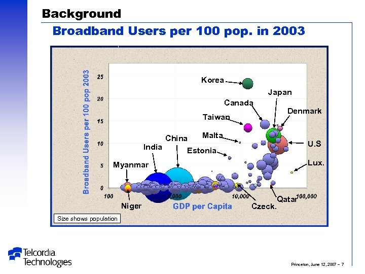 Background Broadband Users per 100 pop. in 2003 Korea Japan Canada Taiwan India China