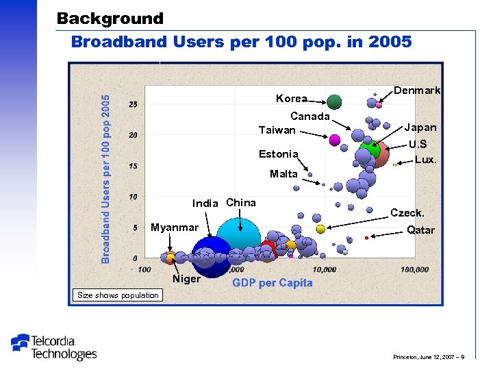 Background Broadband Users per 100 pop. in 2005 Korea Canada Taiwan Estonia Denmark Japan