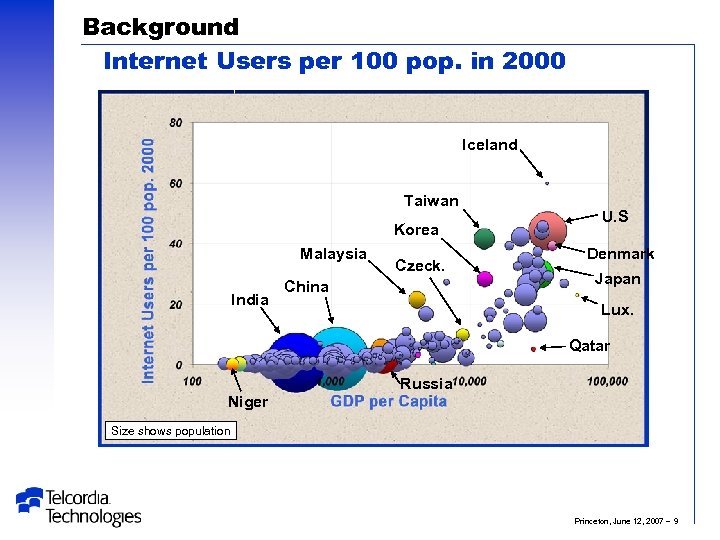 Background Internet Users per 100 pop. in 2000 Iceland Taiwan Korea Malaysia India Czeck.