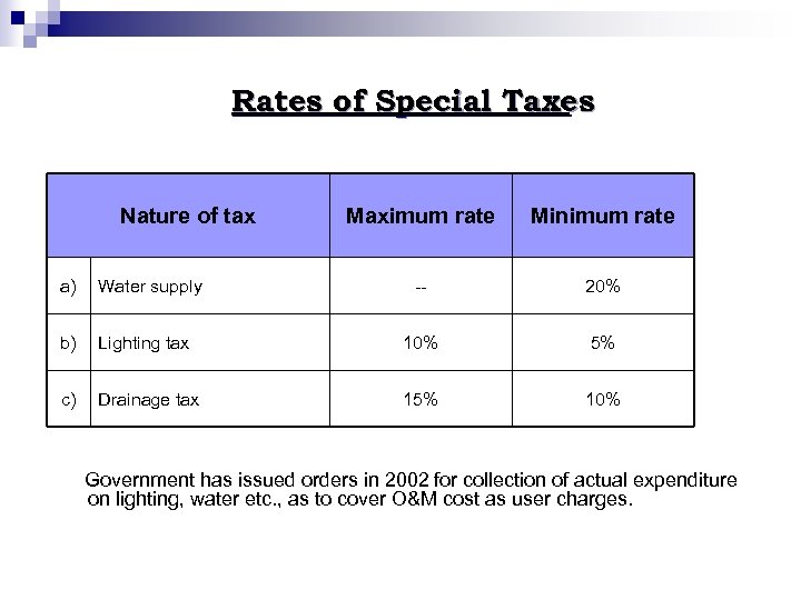 Rates of Special Taxes Nature of tax Maximum rate Minimum rate -- 20% a)