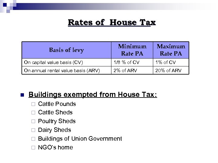 Rates of House Tax Basis of levy Minimum Rate PA Maximum Rate PA On