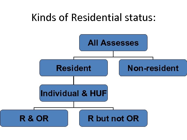 Kinds of Residential status: All Assesses Resident Non-resident Individual & HUF R & OR