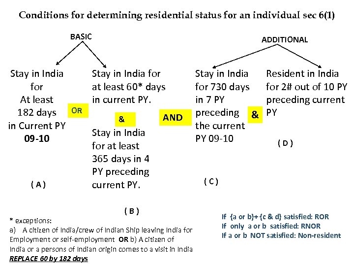 Conditions for determining residential status for an individual sec 6(1) BASIC ADDITIONAL Stay in