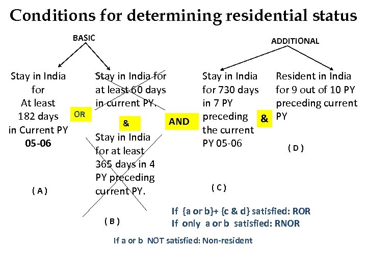 Conditions for determining residential status BASIC ADDITIONAL Stay in India for at least 60