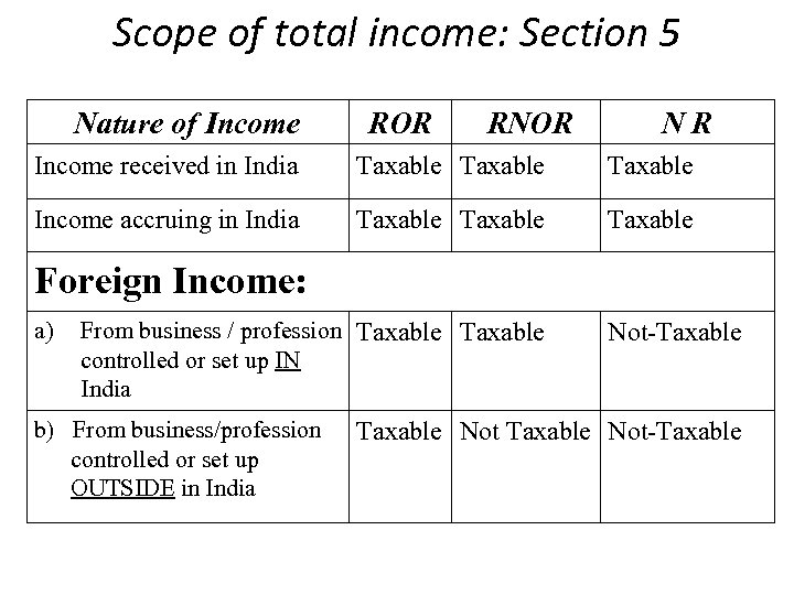 Scope of total income: Section 5 Nature of Income ROR RNOR NR Income received