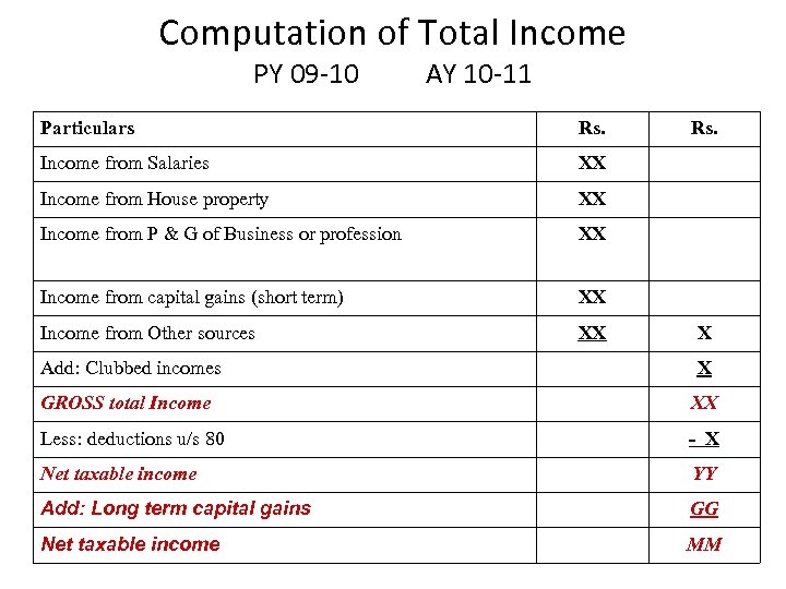 Computation of Total Income PY 09 -10 AY 10 -11 Particulars Rs. Income from