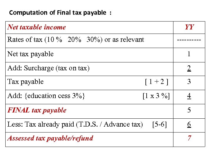 Computation of Final tax payable : Net taxable income YY Rates of tax (10