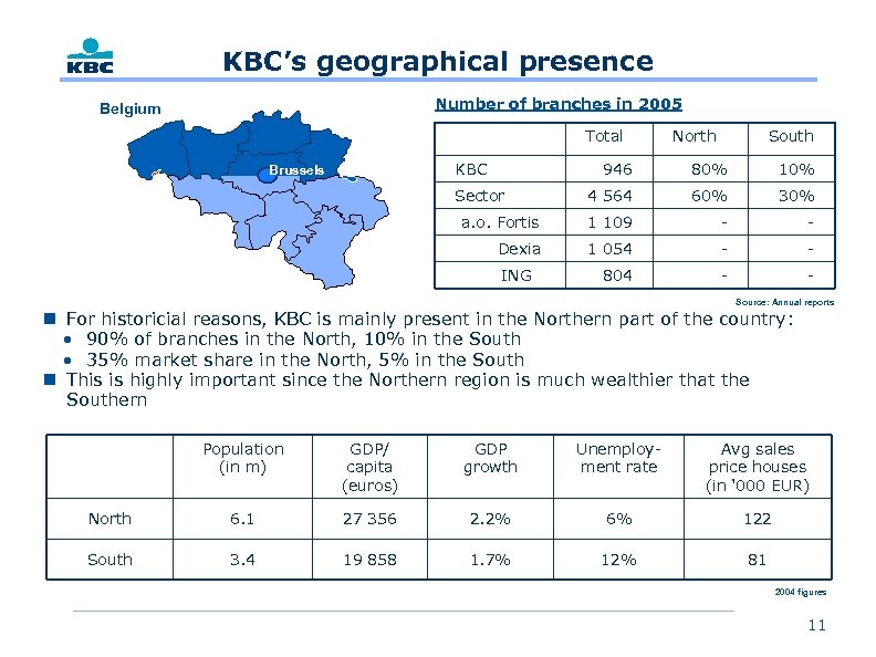 KBC’s geographical presence Number of branches in 2005 Belgium Total KBC North South 946