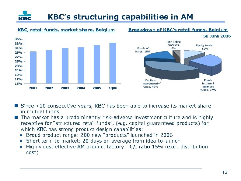 KBC’s structuring capabilities in AM KBC, retail funds, market share, Belgium Breakdown of KBC’s