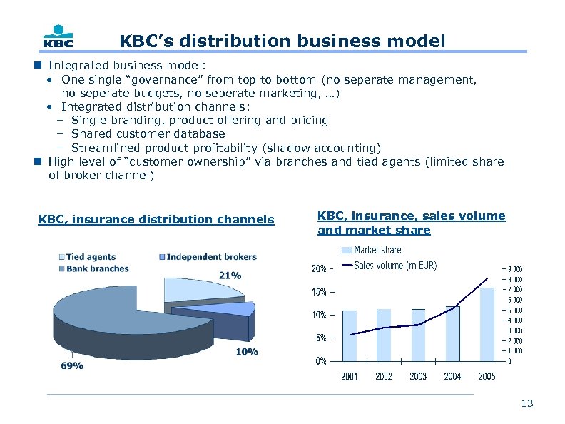 KBC’s distribution business model n Integrated business model: • One single “governance” from top