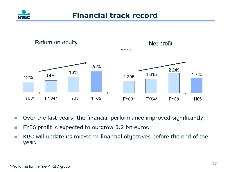 Financial track record Return on equity Net profit In m EUR n Over the