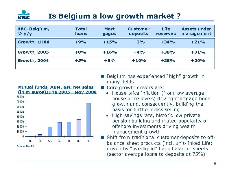 Is Belgium a low growth market ? KBC, Belgium, % y/y Total loans Mort