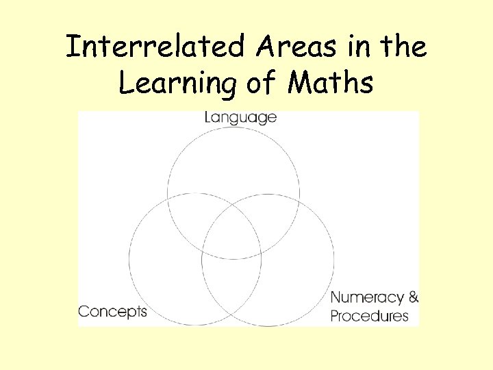 Interrelated Areas in the Learning of Maths 