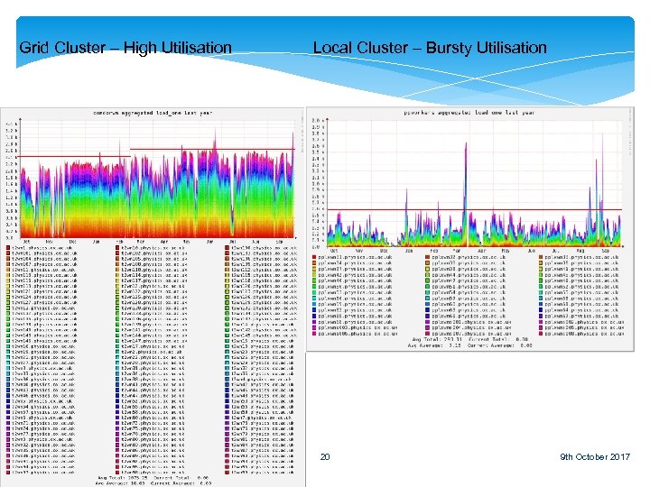 Grid Cluster – High Utilisation Graduate Lectures Local Cluster – Bursty Utilisation 20 9
