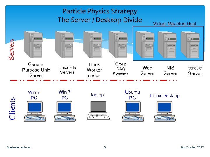 Virtual Machine Host Servers Particle Physics Strategy The Server / Desktop Divide Clients General