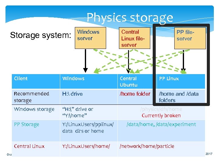 Physics storage Storage system: Windows server Central Linux fileserver PP fileserver Client Windows Central